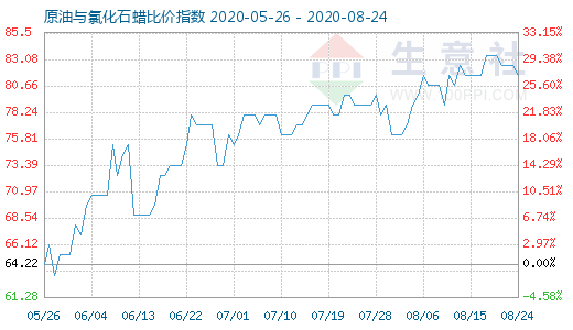 8月24日原油與氯化石蠟比價指數(shù)圖