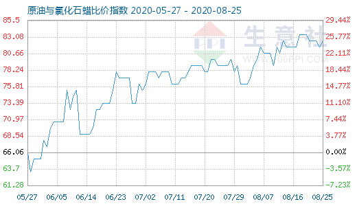 8月25日原油與氯化石蠟比價指數(shù)圖