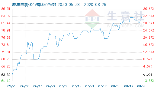 8月26日原油與氯化石蠟比價指數(shù)圖