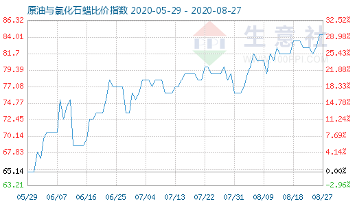 8月27日原油與氯化石蠟比價(jià)指數(shù)圖