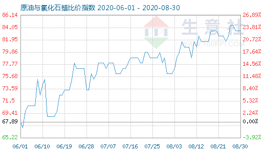 8月30日原油與氯化石蠟比價指數(shù)圖