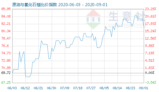 9月1日原油與氯化石蠟比價指數(shù)圖