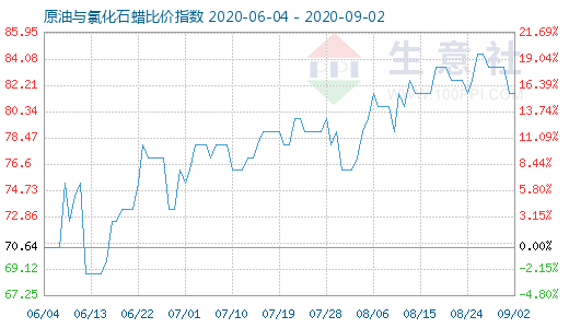 9月2日原油與氯化石蠟比價(jià)指數(shù)圖