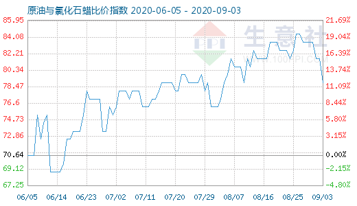 9月3日原油與氯化石蠟比價(jià)指數(shù)圖