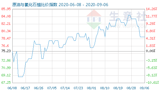 9月6日原油與氯化石蠟比價(jià)指數(shù)圖