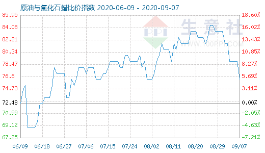 9月7日原油與氯化石蠟比價指數(shù)圖