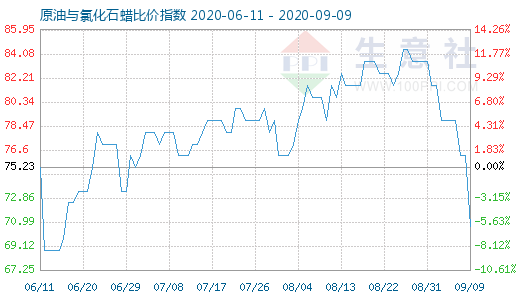 9月9日原油與氯化石蠟比價(jià)指數(shù)圖