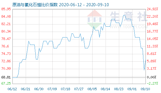 9月10日原油與氯化石蠟比價(jià)指數(shù)圖