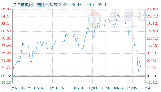 9月14日原油與氯化石蠟比價(jià)指數(shù)圖