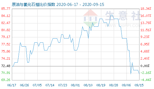 9月15日原油與氯化石蠟比價(jià)指數(shù)圖