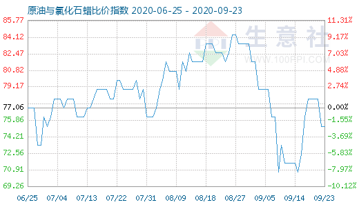 9月23日原油與氯化石蠟比價(jià)指數(shù)圖