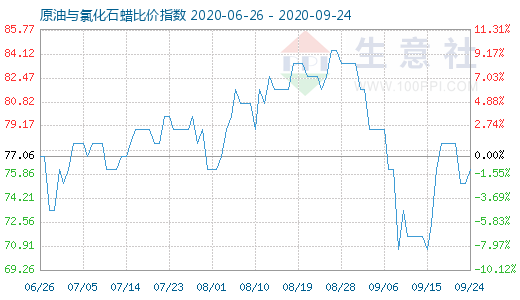 9月24日原油與氯化石蠟比價(jià)指數(shù)圖