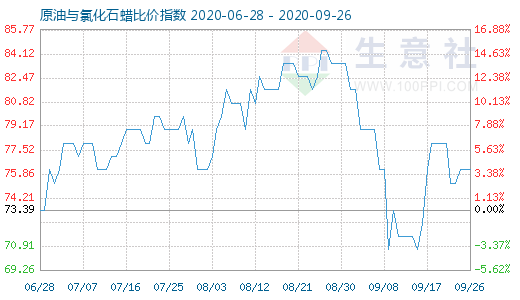 9月26日原油與氯化石蠟比價(jià)指數(shù)圖