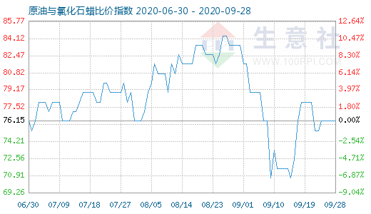 9月28日原油與氯化石蠟比價(jià)指數(shù)圖