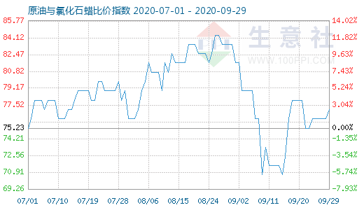 9月29日原油與氯化石蠟比價(jià)指數(shù)圖