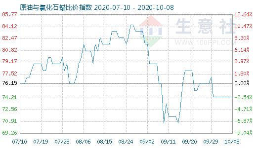 10月8日原油與氯化石蠟比價指數(shù)圖