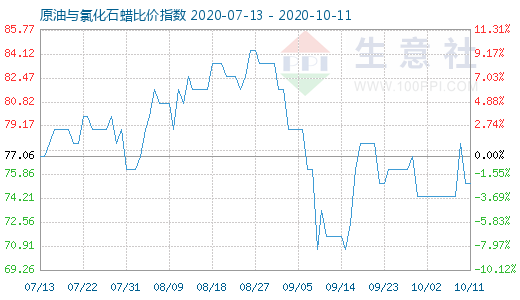 10月11日原油與氯化石蠟比價指數(shù)圖