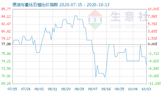 10月13日原油與氯化石蠟比價指數(shù)圖