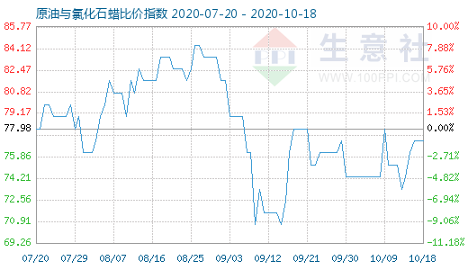 10月18日原油與氯化石蠟比價(jià)指數(shù)圖