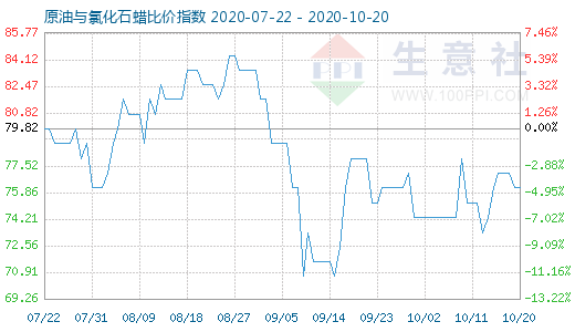 10月20日原油與氯化石蠟比價(jià)指數(shù)圖