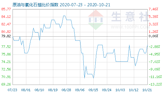 10月21日原油與氯化石蠟比價指數(shù)圖