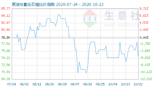 10月22日原油與氯化石蠟比價指數(shù)圖