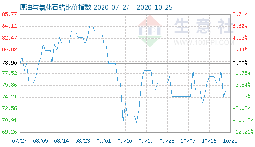 10月25日原油與氯化石蠟比價指數(shù)圖