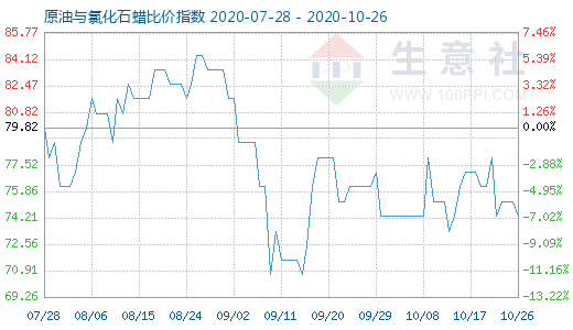 10月26日原油與氯化石蠟比價指數(shù)圖