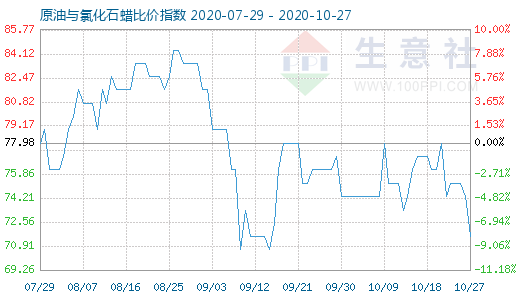 10月27日原油與氯化石蠟比價指數(shù)圖