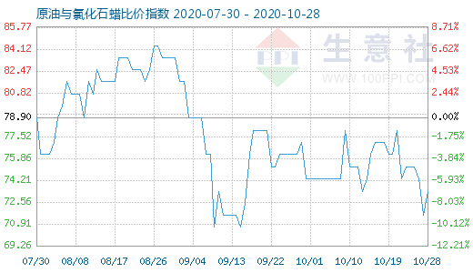 10月28日原油與氯化石蠟比價(jià)指數(shù)圖