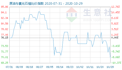 10月29日原油與氯化石蠟比價指數(shù)圖