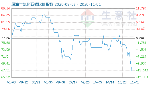 11月1日原油與氯化石蠟比價(jià)指數(shù)圖