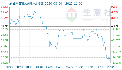 11月2日原油與氯化石蠟比價指數(shù)圖