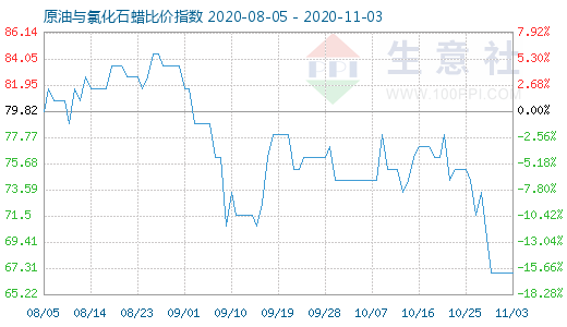 11月3日原油與氯化石蠟比價(jià)指數(shù)圖