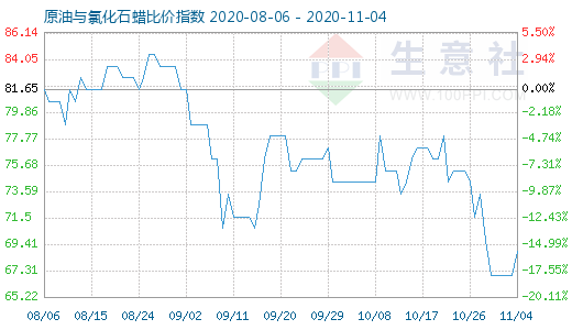 11月4日原油與氯化石蠟比價(jià)指數(shù)圖