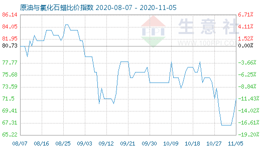 11月5日原油與氯化石蠟比價(jià)指數(shù)圖