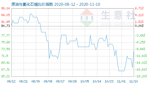 11月10日原油與氯化石蠟比價指數(shù)圖