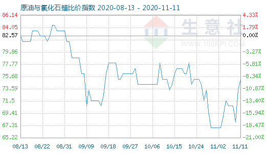 11月11日原油與氯化石蠟比價(jià)指數(shù)圖