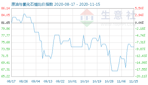 11月15日原油與氯化石蠟比價(jià)指數(shù)圖