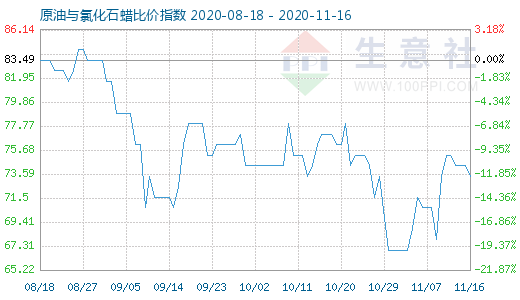 11月16日原油與氯化石蠟比價(jià)指數(shù)圖