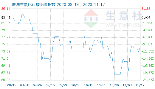 11月17日原油與氯化石蠟比價(jià)指數(shù)圖