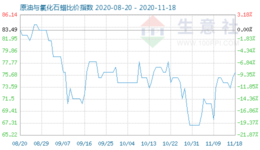 11月18日原油與氯化石蠟比價(jià)指數(shù)圖