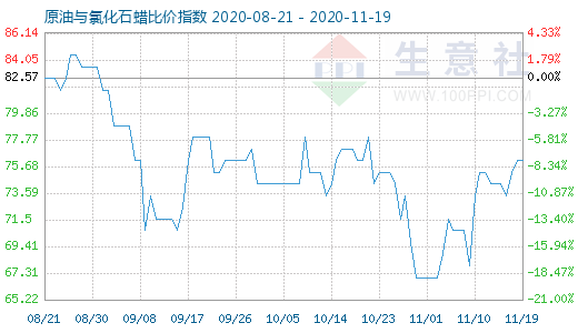 11月19日原油與氯化石蠟比價(jià)指數(shù)圖