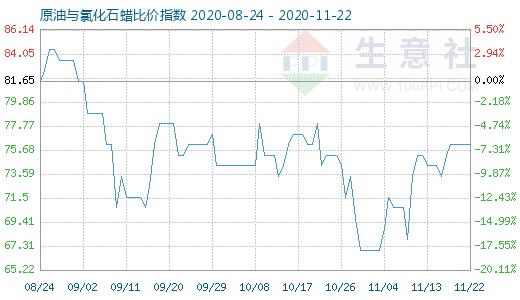 11月22日原油與氯化石蠟比價(jià)指數(shù)圖