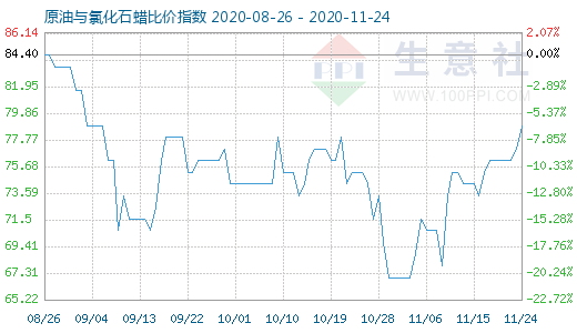 11月24日原油與氯化石蠟比價(jià)指數(shù)圖