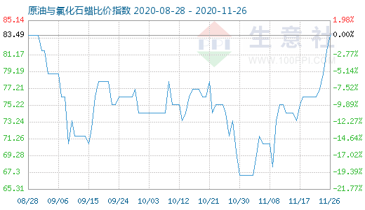 11月26日原油與氯化石蠟比價指數(shù)圖