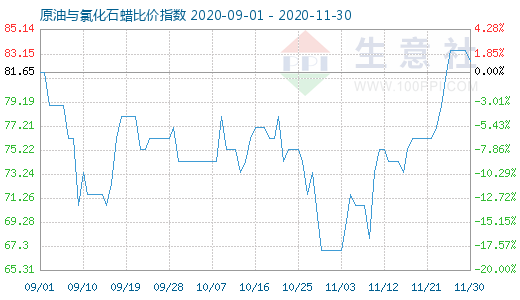 11月30日原油與氯化石蠟比價(jià)指數(shù)圖