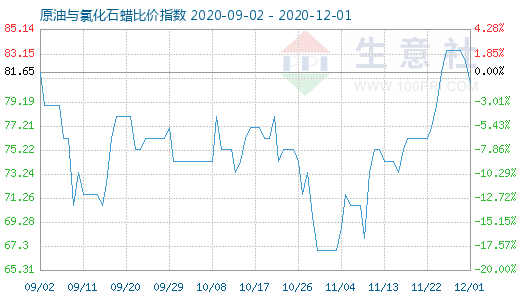 12月1日原油與氯化石蠟比價(jià)指數(shù)圖