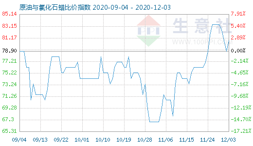 12月3日原油與氯化石蠟比價指數(shù)圖