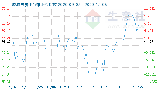 12月6日原油與氯化石蠟比價(jià)指數(shù)圖